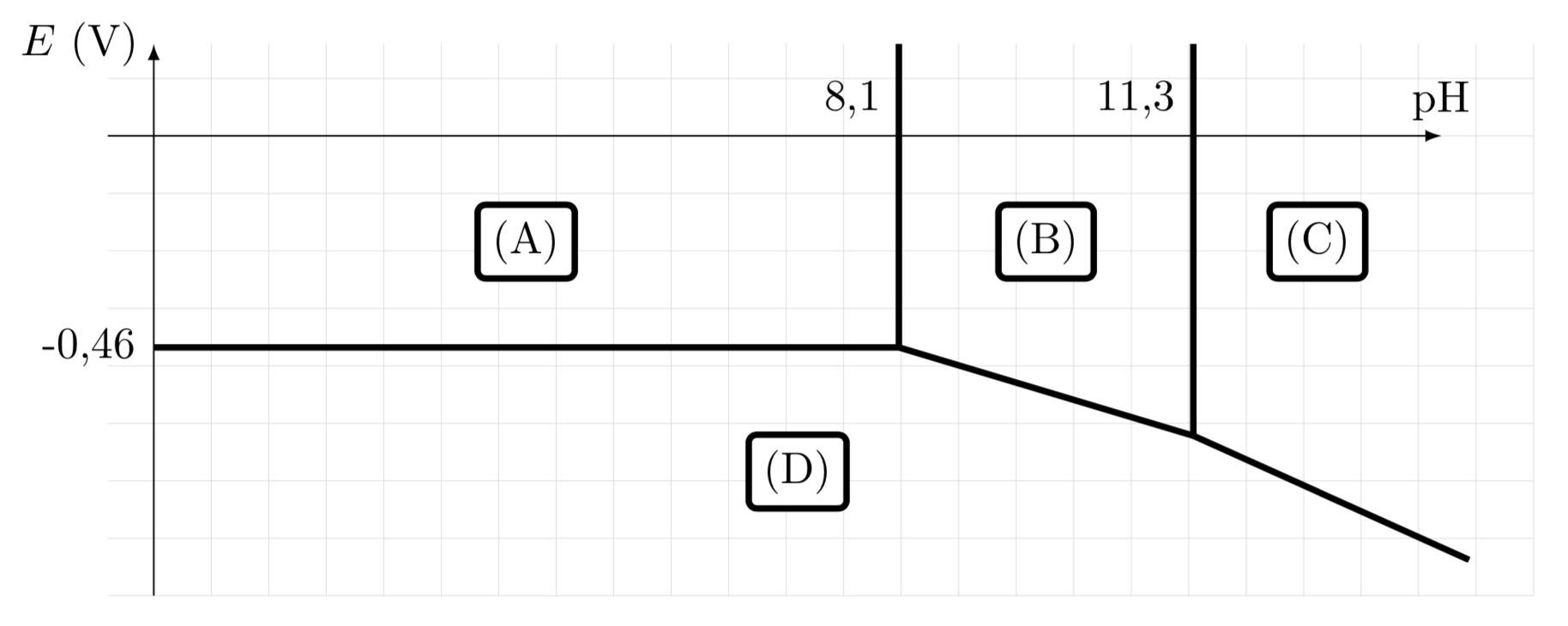 diagramme EpH du cadmium (Cd)